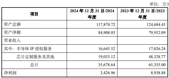 买2标的 1标的去年营收净利双降mg不朽