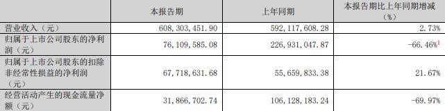 科技75%股份 标的Q1亏损去年营收降m